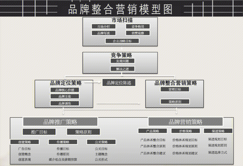 策划人必备05品牌整合营销模型